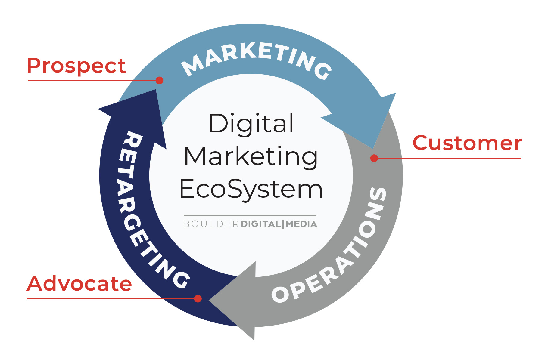 Digital Marketing EcoSystem | Boulder Digital Media
